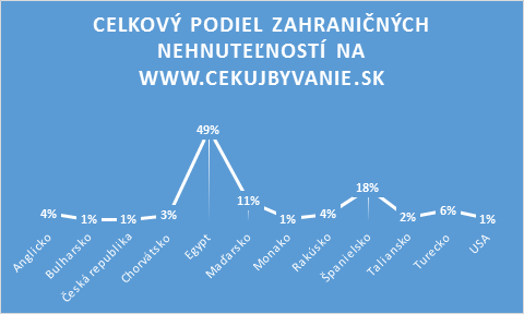 Detailný podiel zahraničných nehnuteľností na cekujbyvanie.sk